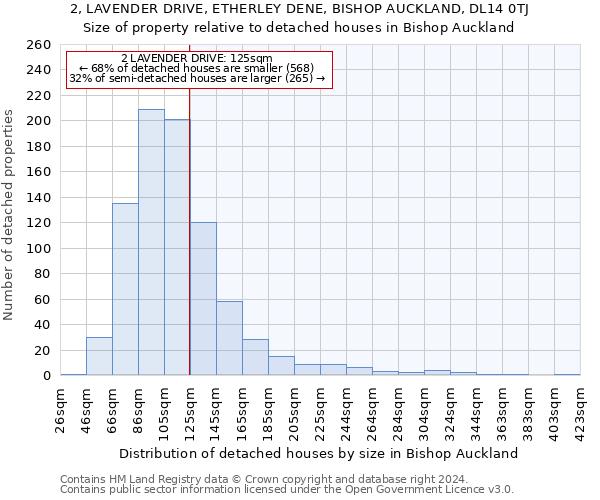 2, LAVENDER DRIVE, ETHERLEY DENE, BISHOP AUCKLAND, DL14 0TJ: Size of property relative to detached houses in Bishop Auckland