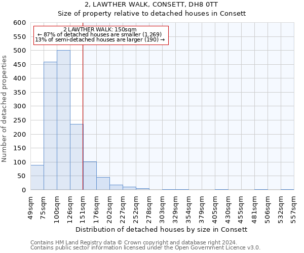 2, LAWTHER WALK, CONSETT, DH8 0TT: Size of property relative to detached houses in Consett