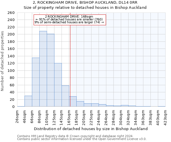 2, ROCKINGHAM DRIVE, BISHOP AUCKLAND, DL14 0RR: Size of property relative to detached houses in Bishop Auckland