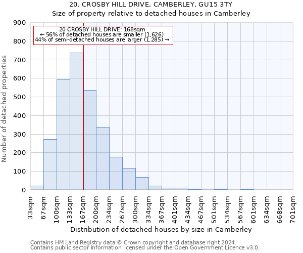 20, CROSBY HILL DRIVE, CAMBERLEY, GU15 3TY: Size of property relative to detached houses in Camberley