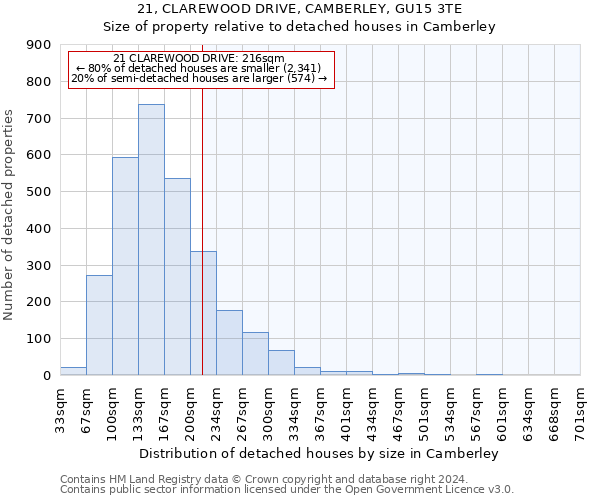 21, CLAREWOOD DRIVE, CAMBERLEY, GU15 3TE: Size of property relative to detached houses in Camberley