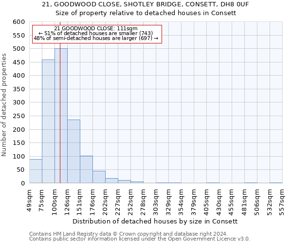 21, GOODWOOD CLOSE, SHOTLEY BRIDGE, CONSETT, DH8 0UF: Size of property relative to detached houses in Consett