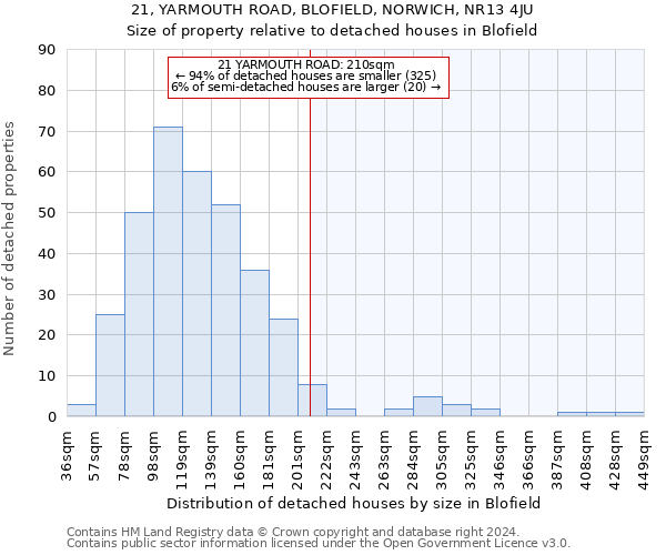 21, YARMOUTH ROAD, BLOFIELD, NORWICH, NR13 4JU: Size of property relative to detached houses in Blofield