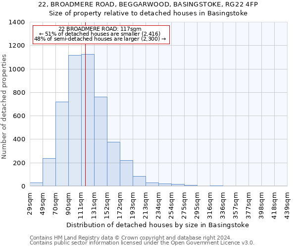 22, BROADMERE ROAD, BEGGARWOOD, BASINGSTOKE, RG22 4FP: Size of property relative to detached houses in Basingstoke