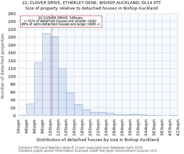 22, CLOVER DRIVE, ETHERLEY DENE, BISHOP AUCKLAND, DL14 0TT: Size of property relative to detached houses in Bishop Auckland