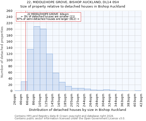 22, MIDDLEHOPE GROVE, BISHOP AUCKLAND, DL14 0SH: Size of property relative to detached houses in Bishop Auckland