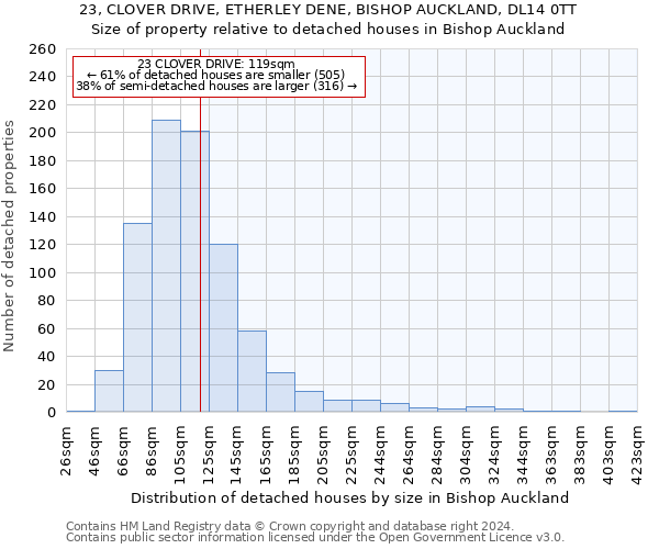 23, CLOVER DRIVE, ETHERLEY DENE, BISHOP AUCKLAND, DL14 0TT: Size of property relative to detached houses in Bishop Auckland