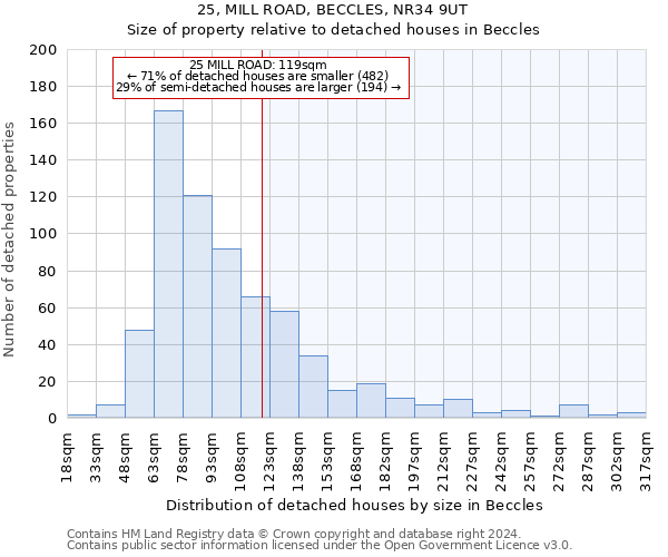 25, MILL ROAD, BECCLES, NR34 9UT: Size of property relative to detached houses in Beccles