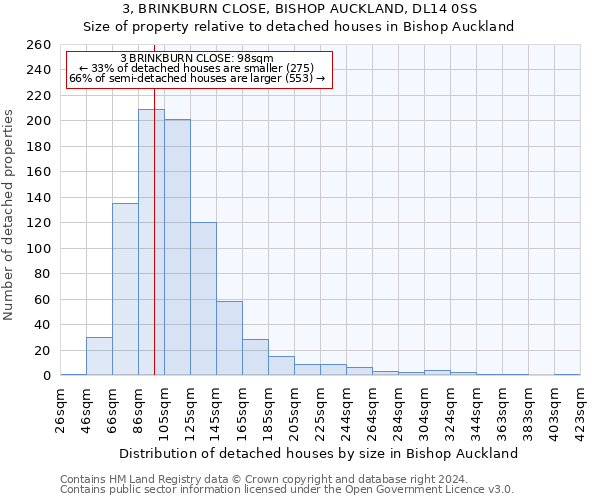 3, BRINKBURN CLOSE, BISHOP AUCKLAND, DL14 0SS: Size of property relative to detached houses in Bishop Auckland