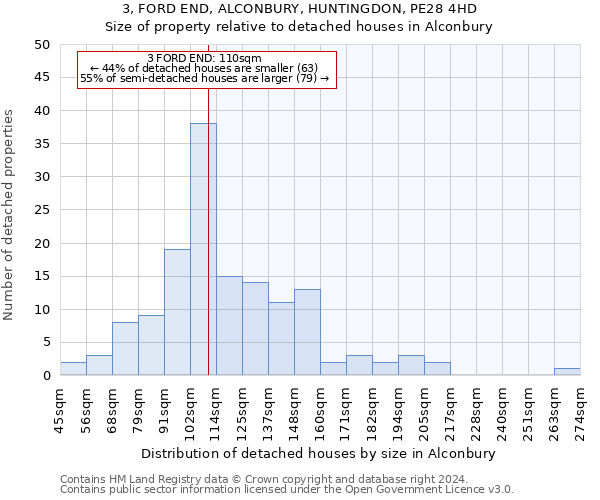 3, FORD END, ALCONBURY, HUNTINGDON, PE28 4HD: Size of property relative to detached houses in Alconbury