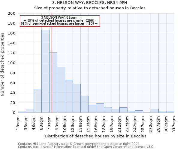 3, NELSON WAY, BECCLES, NR34 9PH: Size of property relative to detached houses in Beccles