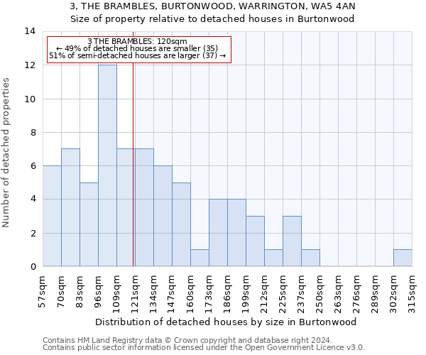 3, THE BRAMBLES, BURTONWOOD, WARRINGTON, WA5 4AN: Size of property relative to detached houses in Burtonwood