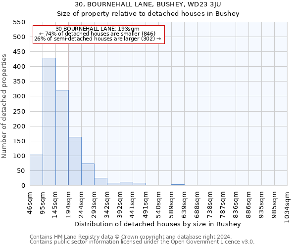 30, BOURNEHALL LANE, BUSHEY, WD23 3JU: Size of property relative to detached houses in Bushey