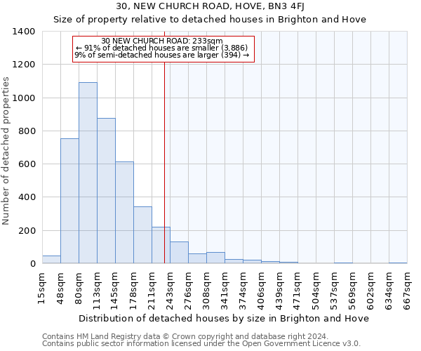 30, NEW CHURCH ROAD, HOVE, BN3 4FJ: Size of property relative to detached houses in Brighton and Hove