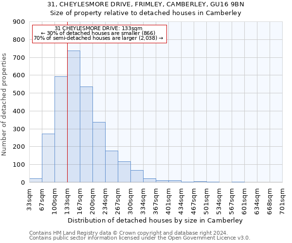 31, CHEYLESMORE DRIVE, FRIMLEY, CAMBERLEY, GU16 9BN: Size of property relative to detached houses in Camberley