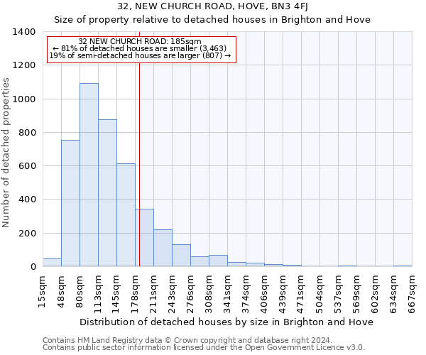 32, NEW CHURCH ROAD, HOVE, BN3 4FJ: Size of property relative to detached houses in Brighton and Hove