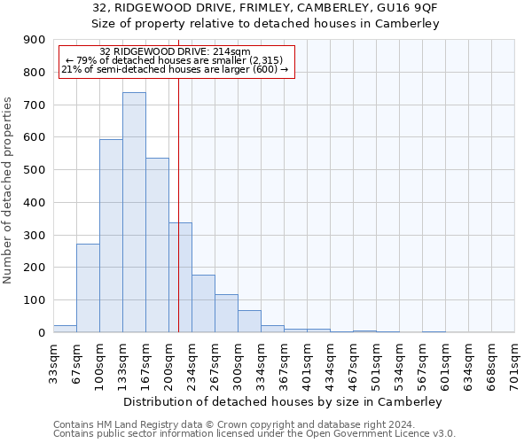 32, RIDGEWOOD DRIVE, FRIMLEY, CAMBERLEY, GU16 9QF: Size of property relative to detached houses in Camberley