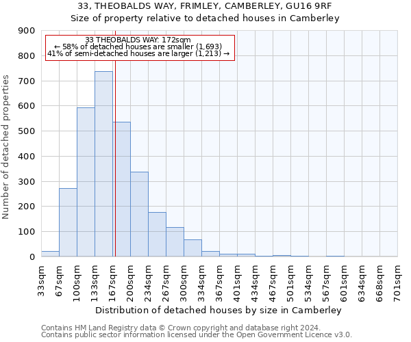 33, THEOBALDS WAY, FRIMLEY, CAMBERLEY, GU16 9RF: Size of property relative to detached houses in Camberley