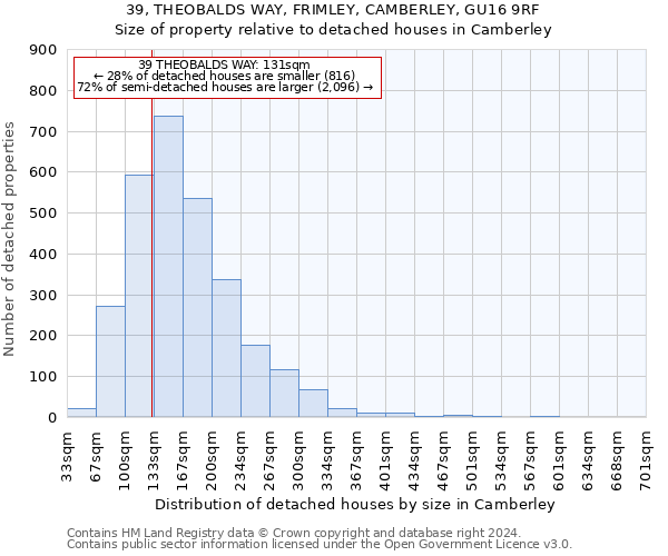 39, THEOBALDS WAY, FRIMLEY, CAMBERLEY, GU16 9RF: Size of property relative to detached houses in Camberley