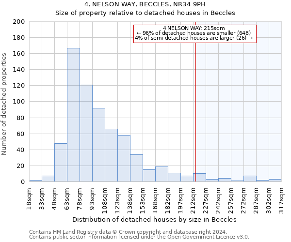 4, NELSON WAY, BECCLES, NR34 9PH: Size of property relative to detached houses in Beccles