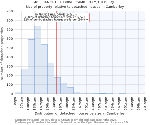 40, FRANCE HILL DRIVE, CAMBERLEY, GU15 3QE: Size of property relative to detached houses in Camberley