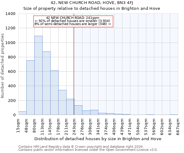 42, NEW CHURCH ROAD, HOVE, BN3 4FJ: Size of property relative to detached houses in Brighton and Hove