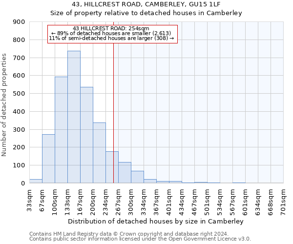 43, HILLCREST ROAD, CAMBERLEY, GU15 1LF: Size of property relative to detached houses in Camberley