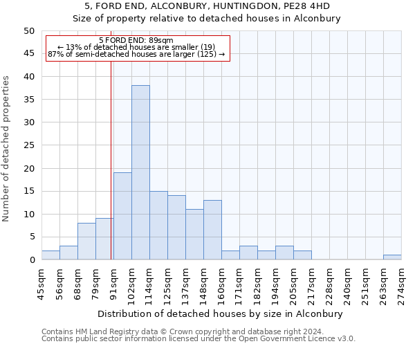 5, FORD END, ALCONBURY, HUNTINGDON, PE28 4HD: Size of property relative to detached houses in Alconbury