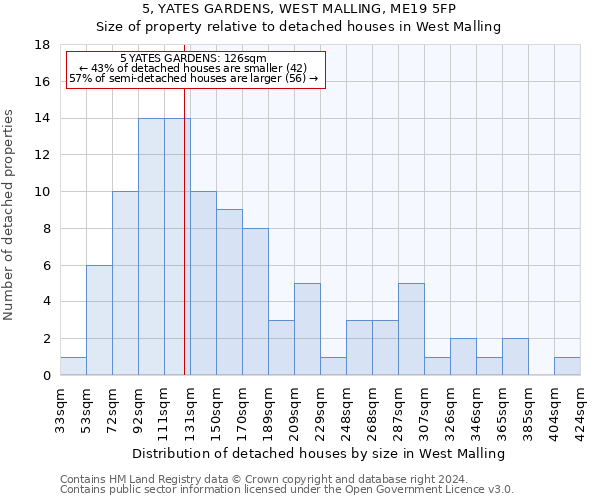 5, YATES GARDENS, WEST MALLING, ME19 5FP: Size of property relative to detached houses in West Malling