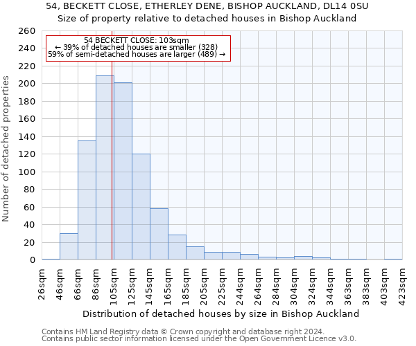 54, BECKETT CLOSE, ETHERLEY DENE, BISHOP AUCKLAND, DL14 0SU: Size of property relative to detached houses in Bishop Auckland