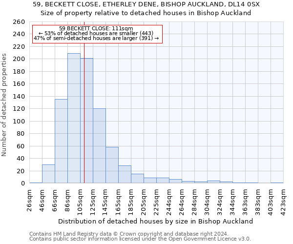 59, BECKETT CLOSE, ETHERLEY DENE, BISHOP AUCKLAND, DL14 0SX: Size of property relative to detached houses in Bishop Auckland