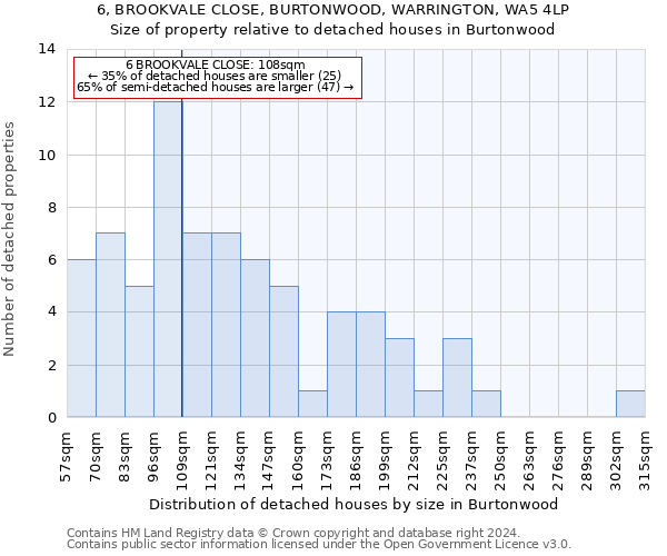 6, BROOKVALE CLOSE, BURTONWOOD, WARRINGTON, WA5 4LP: Size of property relative to detached houses in Burtonwood