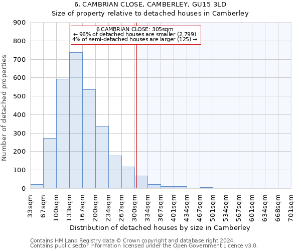 6, CAMBRIAN CLOSE, CAMBERLEY, GU15 3LD: Size of property relative to detached houses in Camberley