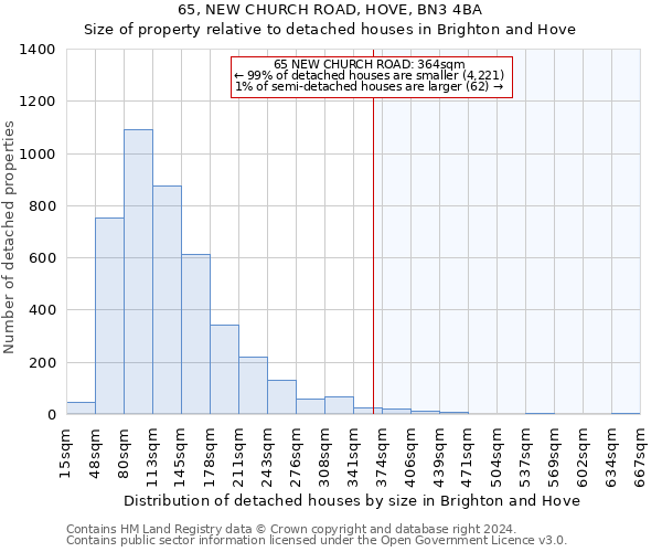 65, NEW CHURCH ROAD, HOVE, BN3 4BA: Size of property relative to detached houses in Brighton and Hove