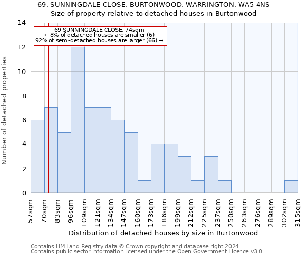 69, SUNNINGDALE CLOSE, BURTONWOOD, WARRINGTON, WA5 4NS: Size of property relative to detached houses in Burtonwood