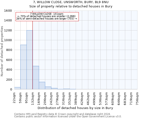 7, WILLOW CLOSE, UNSWORTH, BURY, BL9 8NU: Size of property relative to detached houses in Bury