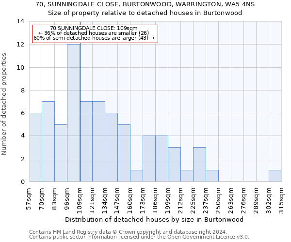 70, SUNNINGDALE CLOSE, BURTONWOOD, WARRINGTON, WA5 4NS: Size of property relative to detached houses in Burtonwood