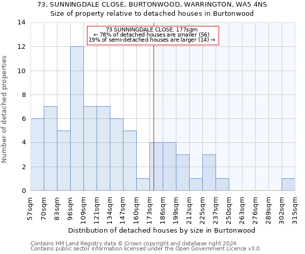 73, SUNNINGDALE CLOSE, BURTONWOOD, WARRINGTON, WA5 4NS: Size of property relative to detached houses in Burtonwood