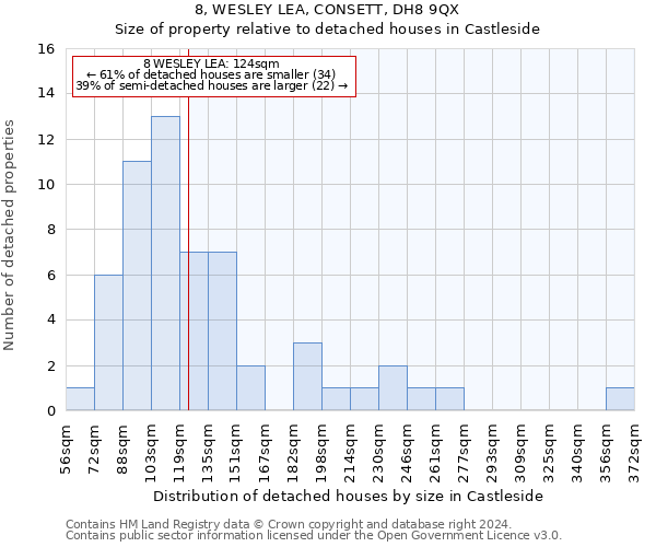 8, WESLEY LEA, CONSETT, DH8 9QX: Size of property relative to detached houses in Castleside