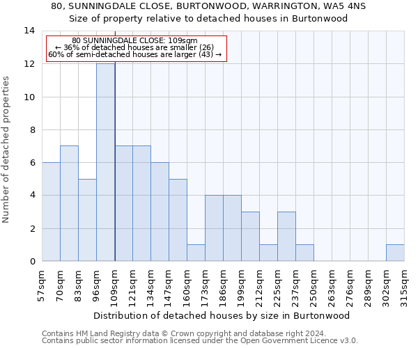 80, SUNNINGDALE CLOSE, BURTONWOOD, WARRINGTON, WA5 4NS: Size of property relative to detached houses in Burtonwood