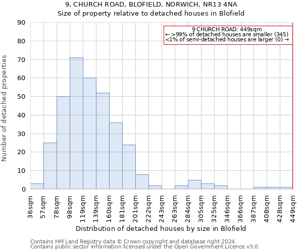 9, CHURCH ROAD, BLOFIELD, NORWICH, NR13 4NA: Size of property relative to detached houses in Blofield