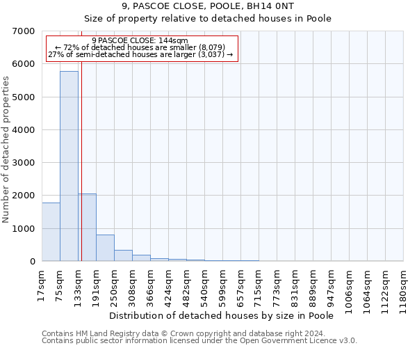 9, PASCOE CLOSE, POOLE, BH14 0NT: Size of property relative to detached houses in Poole