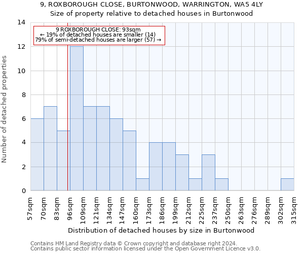 9, ROXBOROUGH CLOSE, BURTONWOOD, WARRINGTON, WA5 4LY: Size of property relative to detached houses in Burtonwood