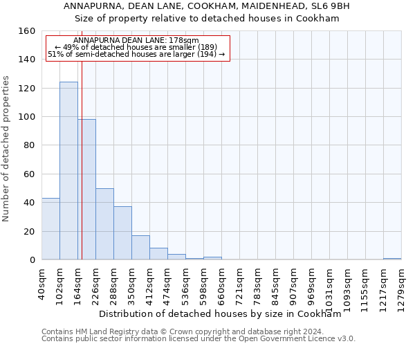 ANNAPURNA, DEAN LANE, COOKHAM, MAIDENHEAD, SL6 9BH: Size of property relative to detached houses in Cookham