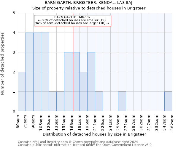 BARN GARTH, BRIGSTEER, KENDAL, LA8 8AJ: Size of property relative to detached houses in Brigsteer