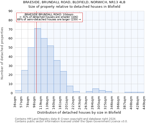 BRAESIDE, BRUNDALL ROAD, BLOFIELD, NORWICH, NR13 4LB: Size of property relative to detached houses in Blofield