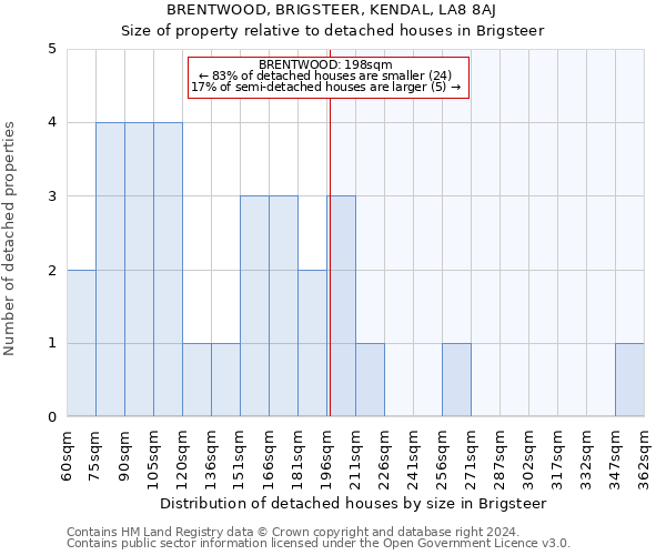 BRENTWOOD, BRIGSTEER, KENDAL, LA8 8AJ: Size of property relative to detached houses in Brigsteer