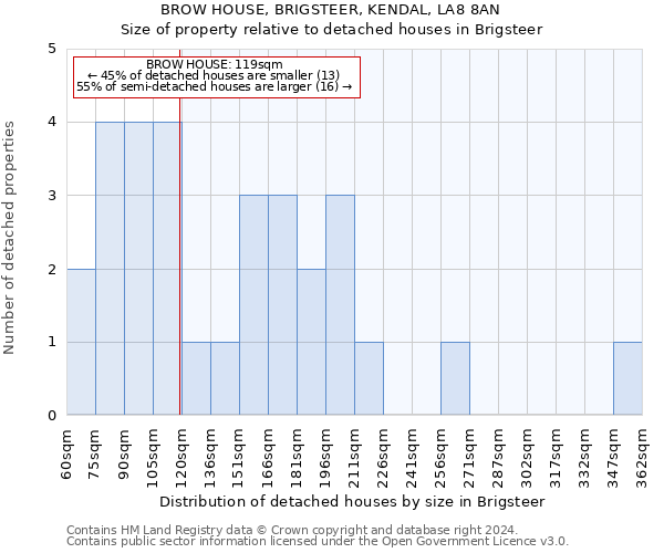 BROW HOUSE, BRIGSTEER, KENDAL, LA8 8AN: Size of property relative to detached houses in Brigsteer