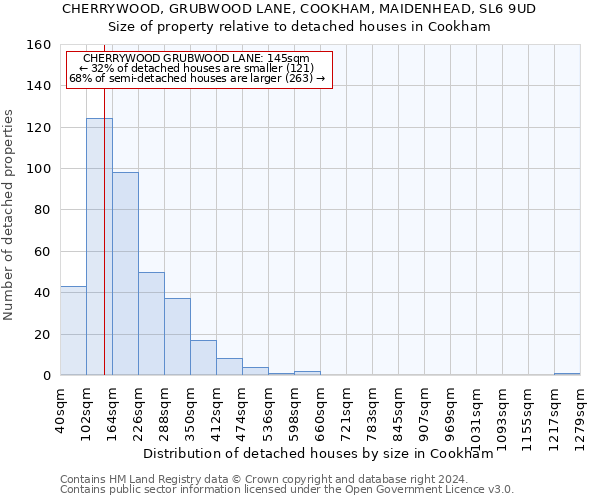 CHERRYWOOD, GRUBWOOD LANE, COOKHAM, MAIDENHEAD, SL6 9UD: Size of property relative to detached houses in Cookham