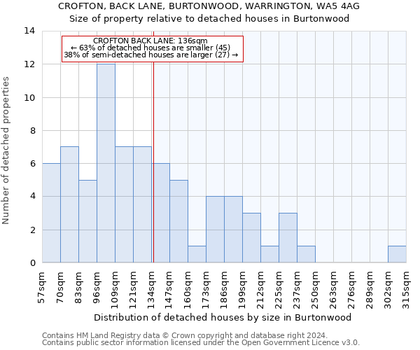 CROFTON, BACK LANE, BURTONWOOD, WARRINGTON, WA5 4AG: Size of property relative to detached houses in Burtonwood